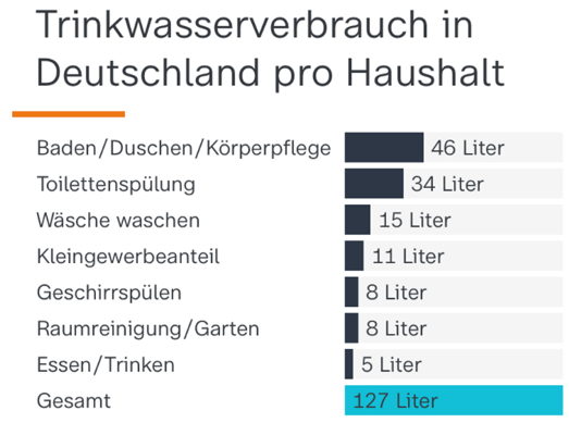 Trinkwasserverbrauch pro Person. Einsparpotenzial bei Zisterne Kosten